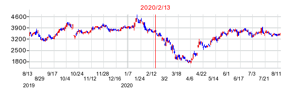 2020年2月13日 10:13前後のの株価チャート